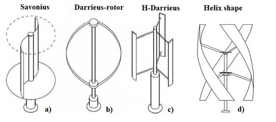 Different types of vertical axis wind turbines